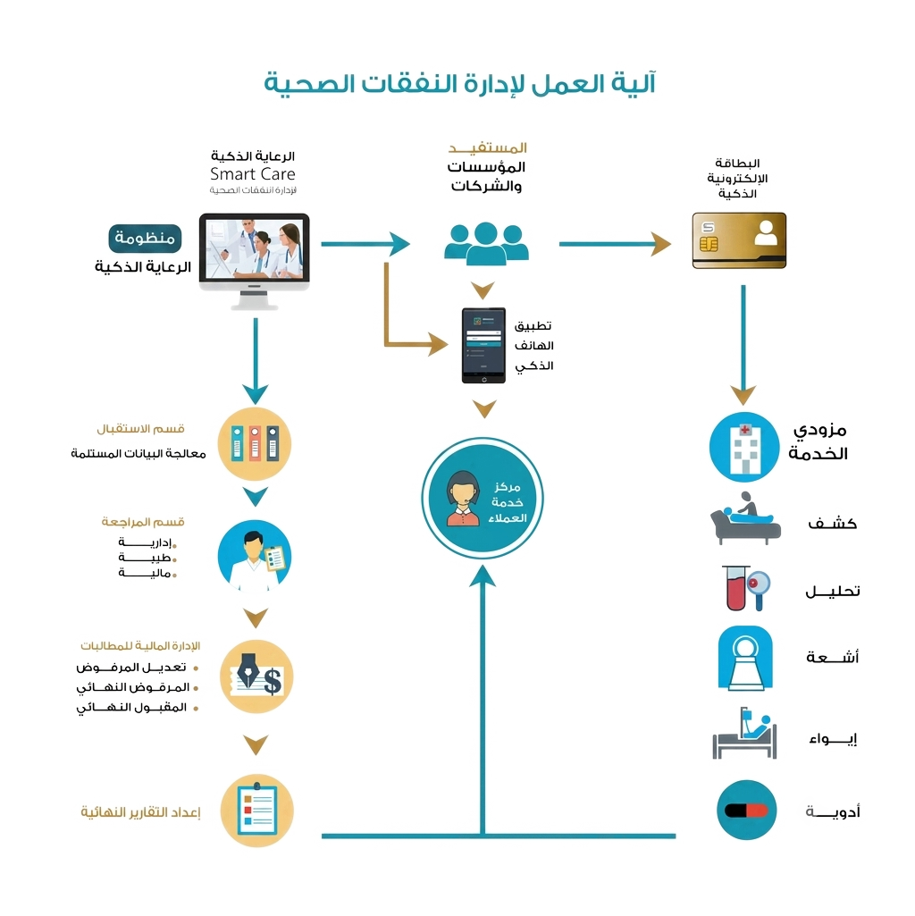 آلية العمل لإدارة النفقات الصحية